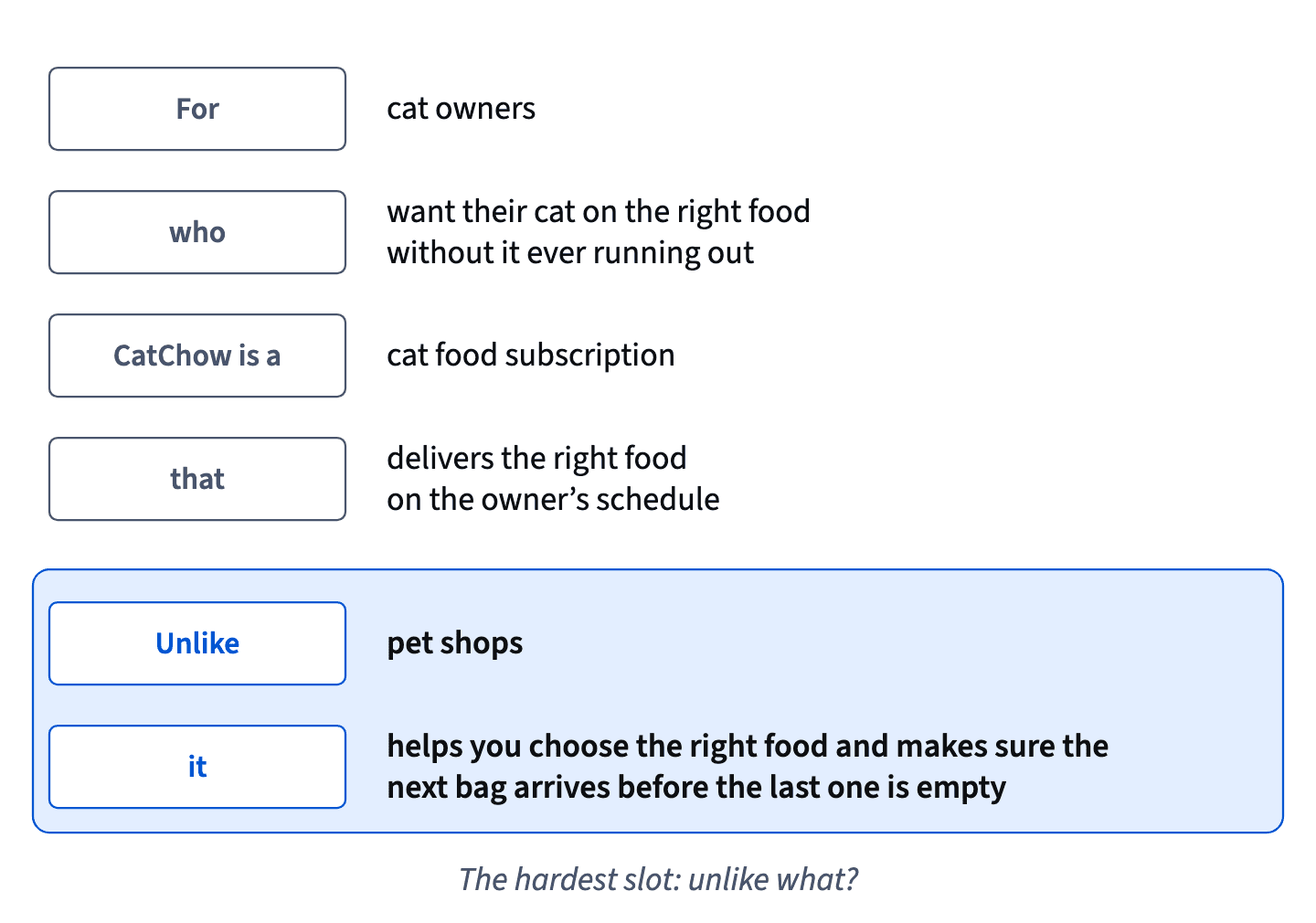 Each slot forces a choice: for cat owners who want the right food without running out, a subscription that, unlike pet shops, helps choose and delivers in time.