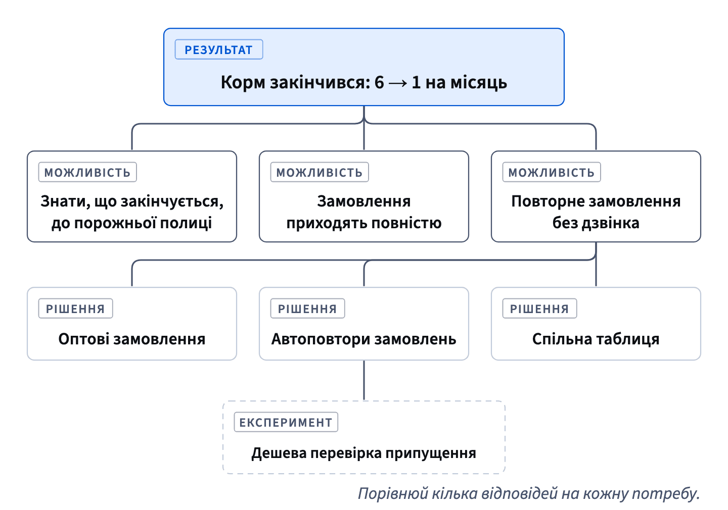 Один результат команди розгалужується на три потреби клінік; одна з них, повторне замовлення без дзвінка, має три можливі рішення, а рішення — дешеву перевірку.