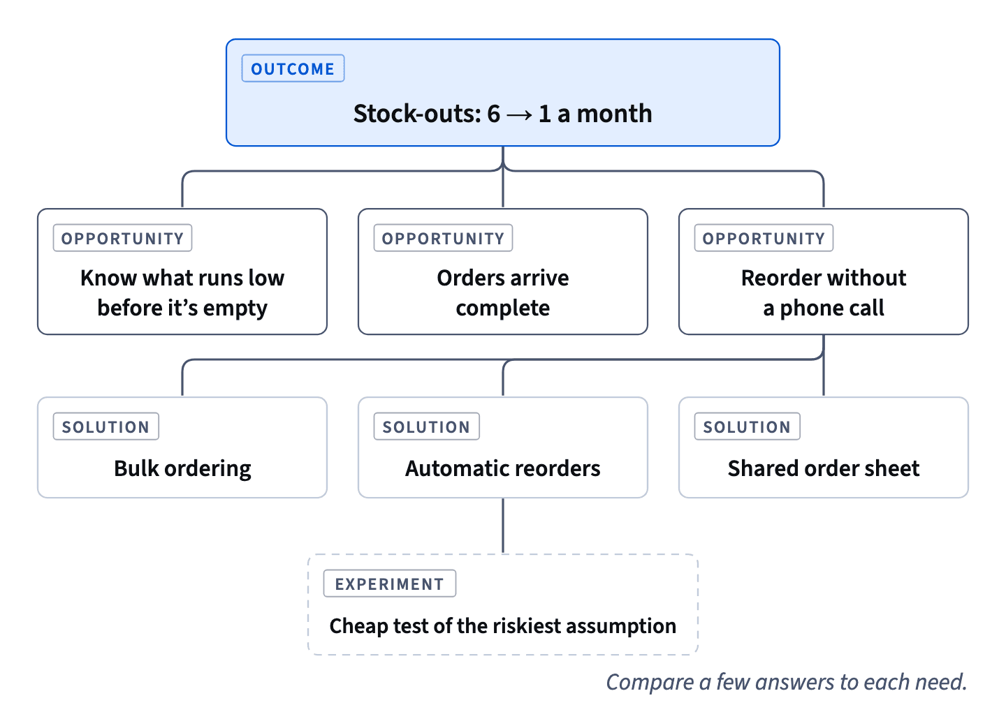 One outcome the team owns branches into three clinic needs; one need, reordering without a phone call, gets three candidate solutions, and a solution gets a cheap test.