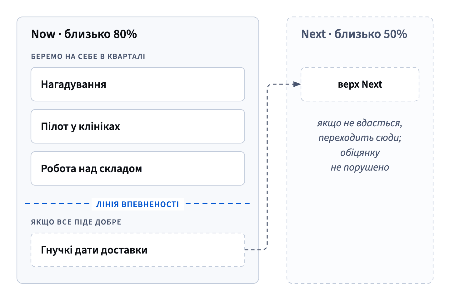 Над лінією впевненості в Now — нагадування, пілот і робота над складом, які команда бере на себе; гнучкі дати доставки під лінією і переходять на верх Next, якщо не вдасться.