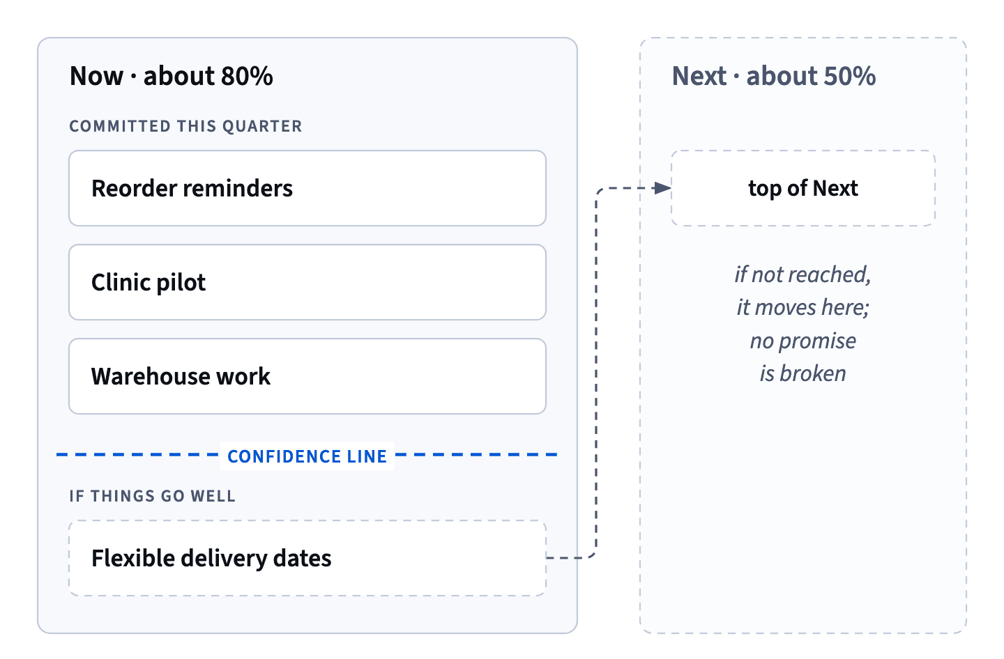 Above the confidence line in Now: reminders, the clinic pilot and warehouse work the team commits to; flexible delivery dates sit below and move to the top of Next if not reached.