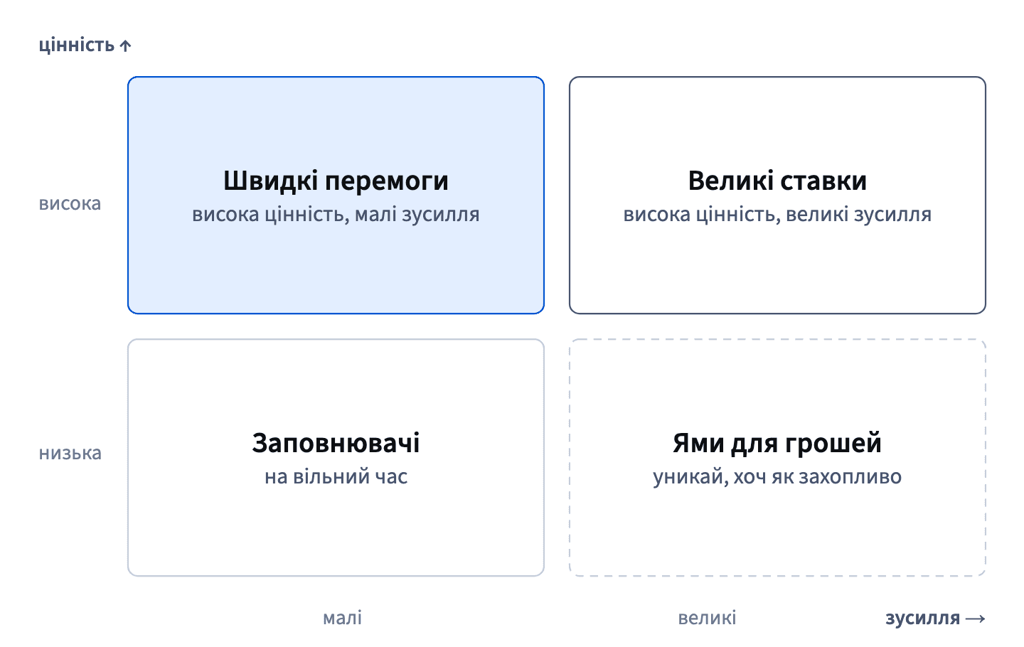 Висока цінність і малі зусилля — швидкі перемоги, висока й великі — великі ставки, низька й малі — заповнювачі на вільний час, низька й великі — ями для грошей.