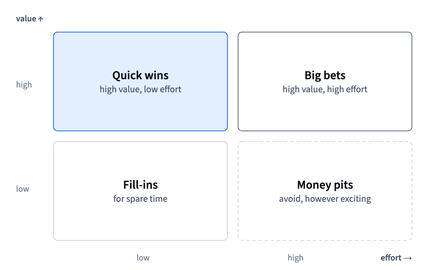 High value and low effort are quick wins, high value and high effort big bets, low value and low effort fill-ins for spare time, low value and high effort money pits.