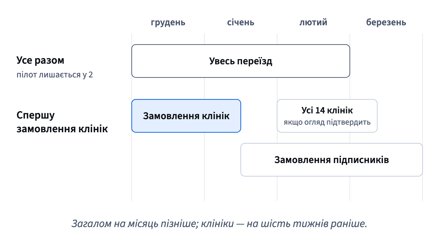Якщо спершу перенести замовлення клінік, вони будуть у новій системі до середини січня й усі 14 клінік почнуть у лютому; весь переїзд завершиться в березні, на місяць пізніше.