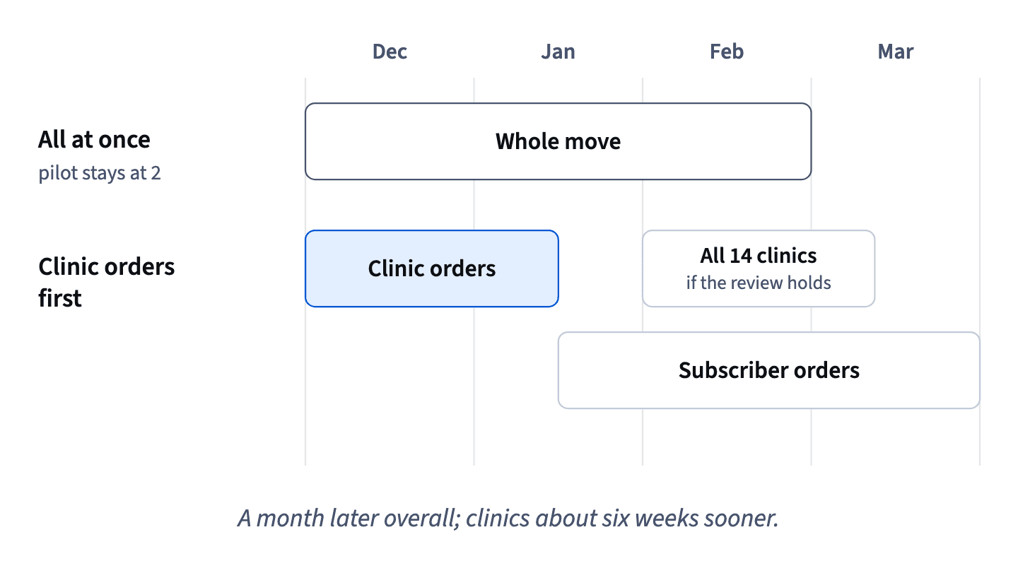 Moving clinic orders first puts them on the new system by mid-January so all 14 clinics can start in February; the whole move ends in March, a month later than all at once.
