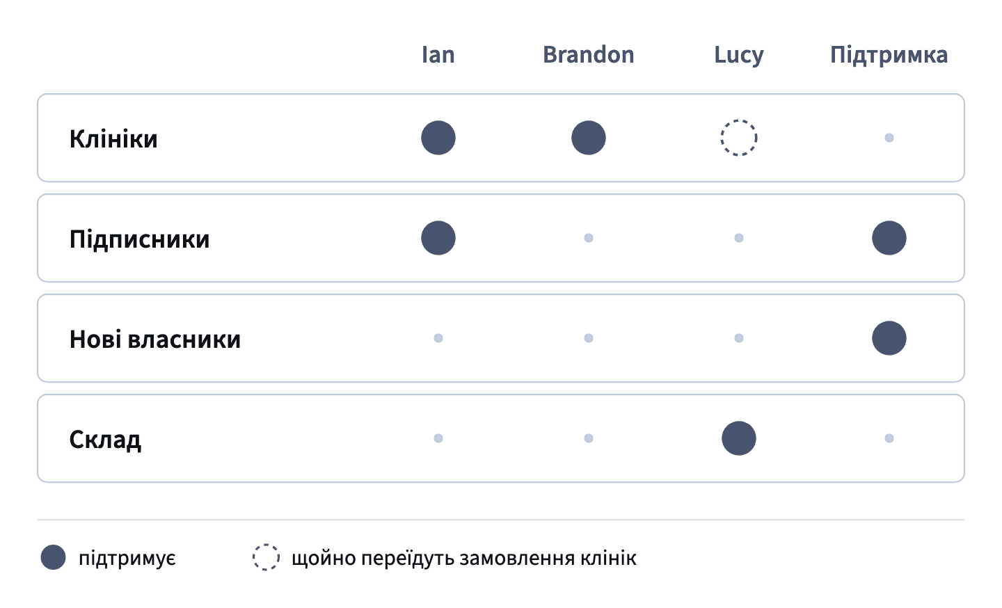 Тема клінік має трьох прихильників (Ian, Brandon і Lucy, щойно переїдуть замовлення клінік), підписники — двох, а нові власники й склад — лише по одному.
