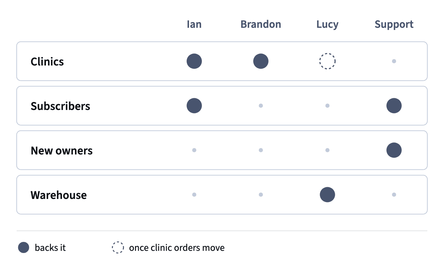 The clinic theme has three backers (Ian, Brandon, and Lucy once clinic orders move), subscribers two, while new owners and the warehouse each have a single backer.