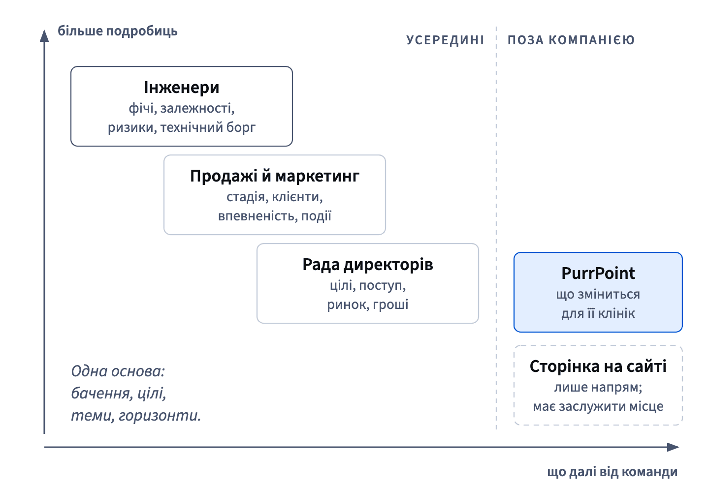 Найбільше подробиць бачать інженери, далі продажі й маркетинг, далі рада директорів; поза компанією PurrPoint бачить лише зміни для клінік, а сторінка на сайті — лише напрям.