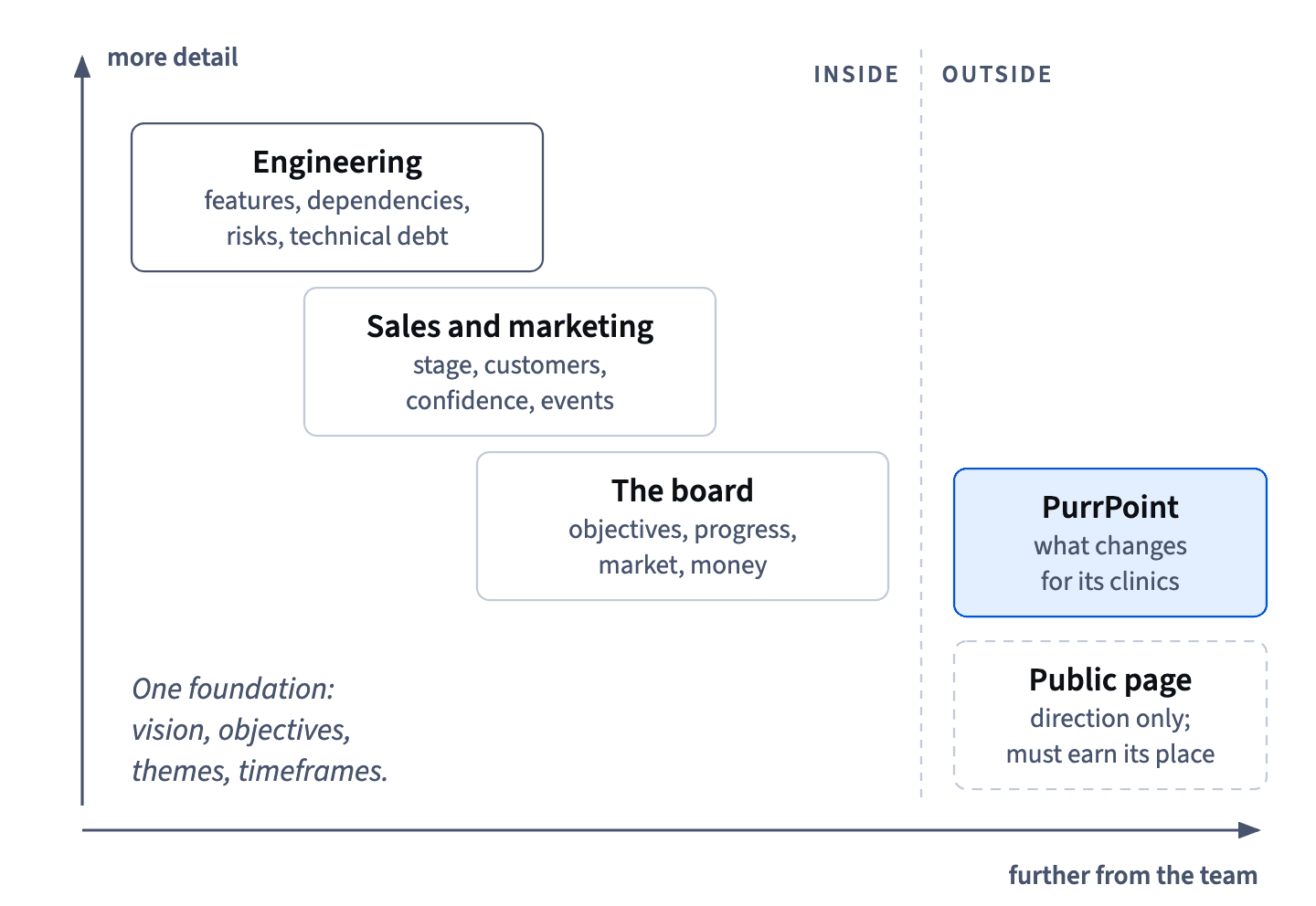 Engineering sees the most detail, then sales and marketing, then the board; outside, PurrPoint sees only what changes for its clinics and a public page shows direction only.