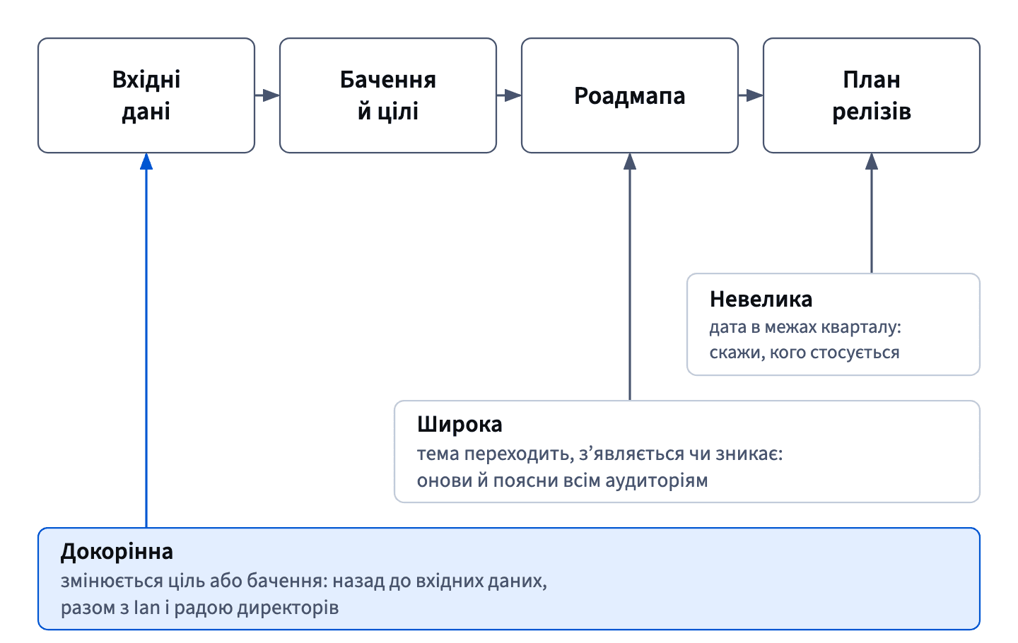 Невелика зміна живе в плані релізів, широка оновлює роадмапу з поясненням для всіх, а докорінна повертає до вхідних даних разом з Ian і радою директорів.