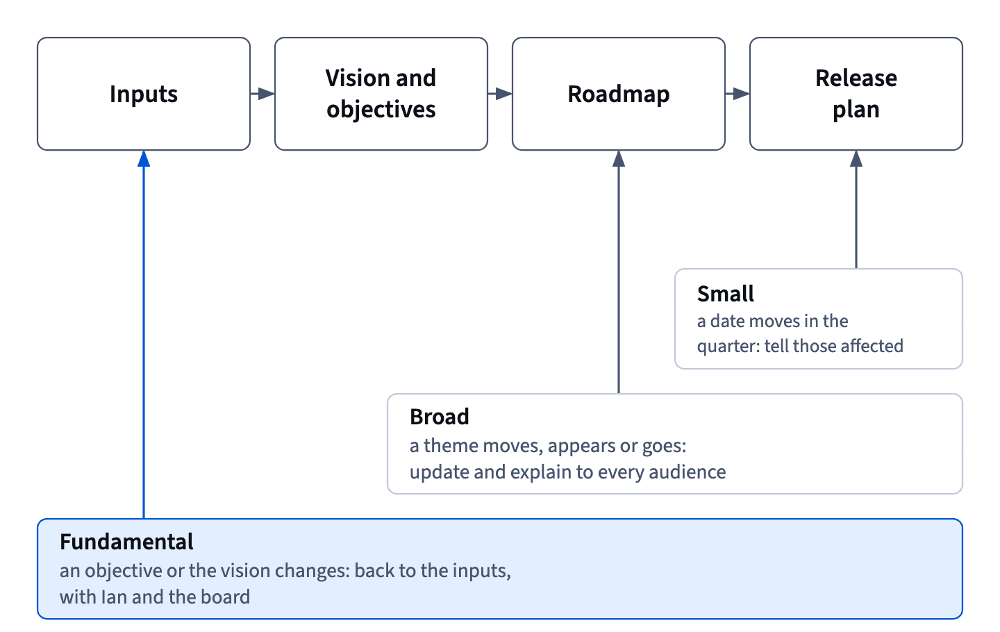 A small change lives in the release plan, a broad one updates the roadmap and is explained to everyone, and a fundamental one goes back to the inputs with Ian and the board.