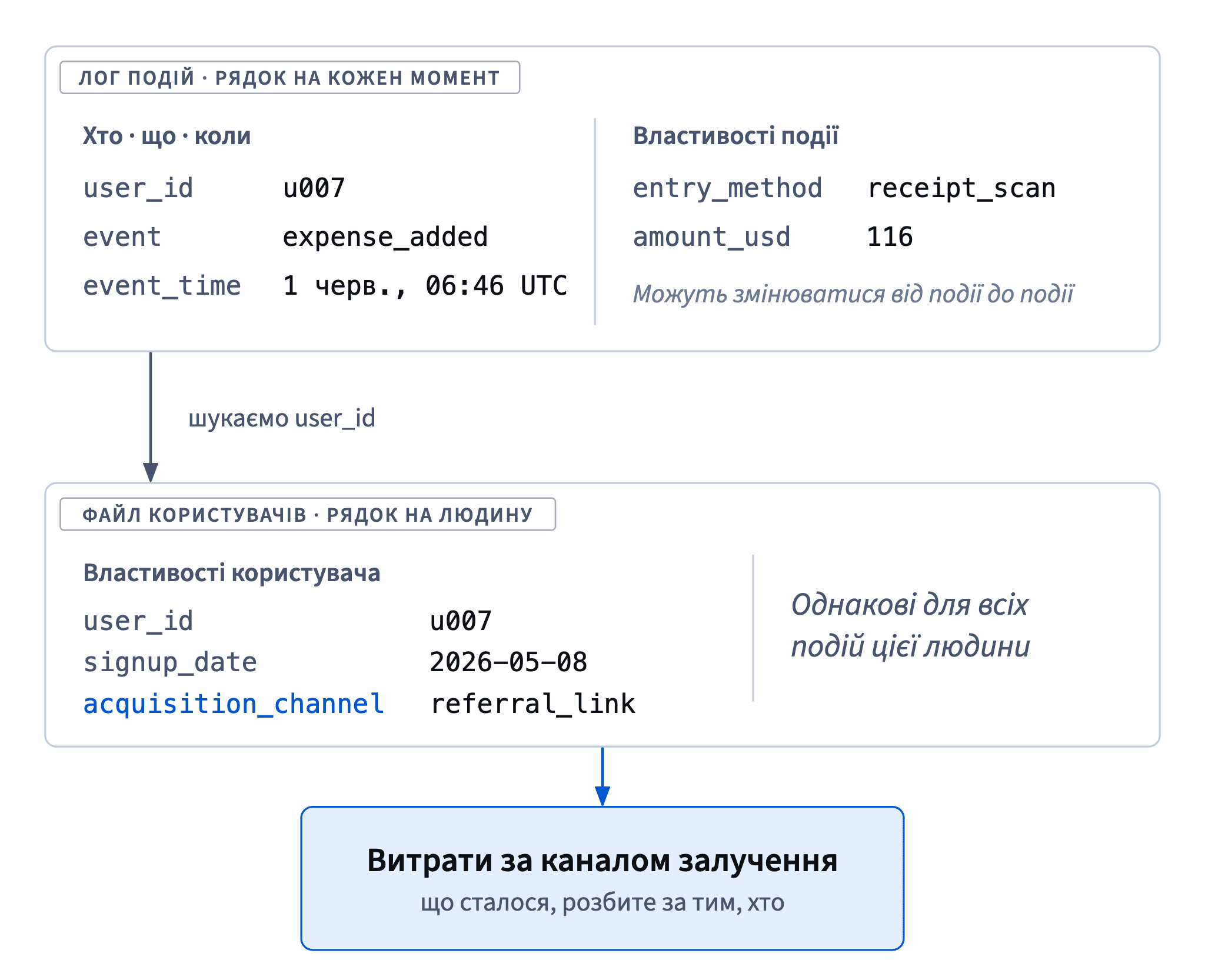 Властивості події описують один момент і змінюються від події до події, властивості користувача описують людину. Знайди user_id, щоб розбити те, що сталося, за тим, хто.