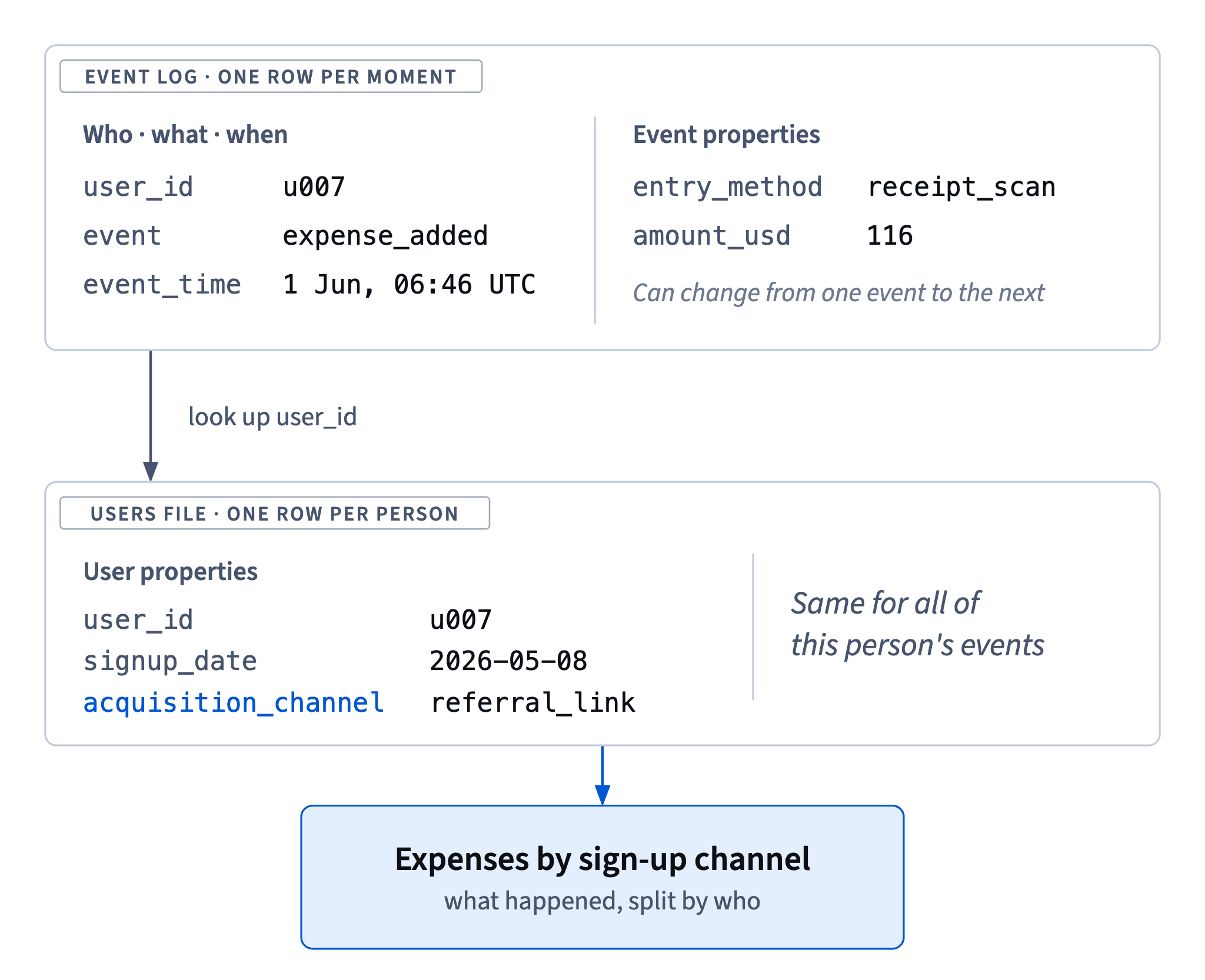 Event properties describe one moment and can change every event; user properties describe the person. Look up user_id to split what happened by who.