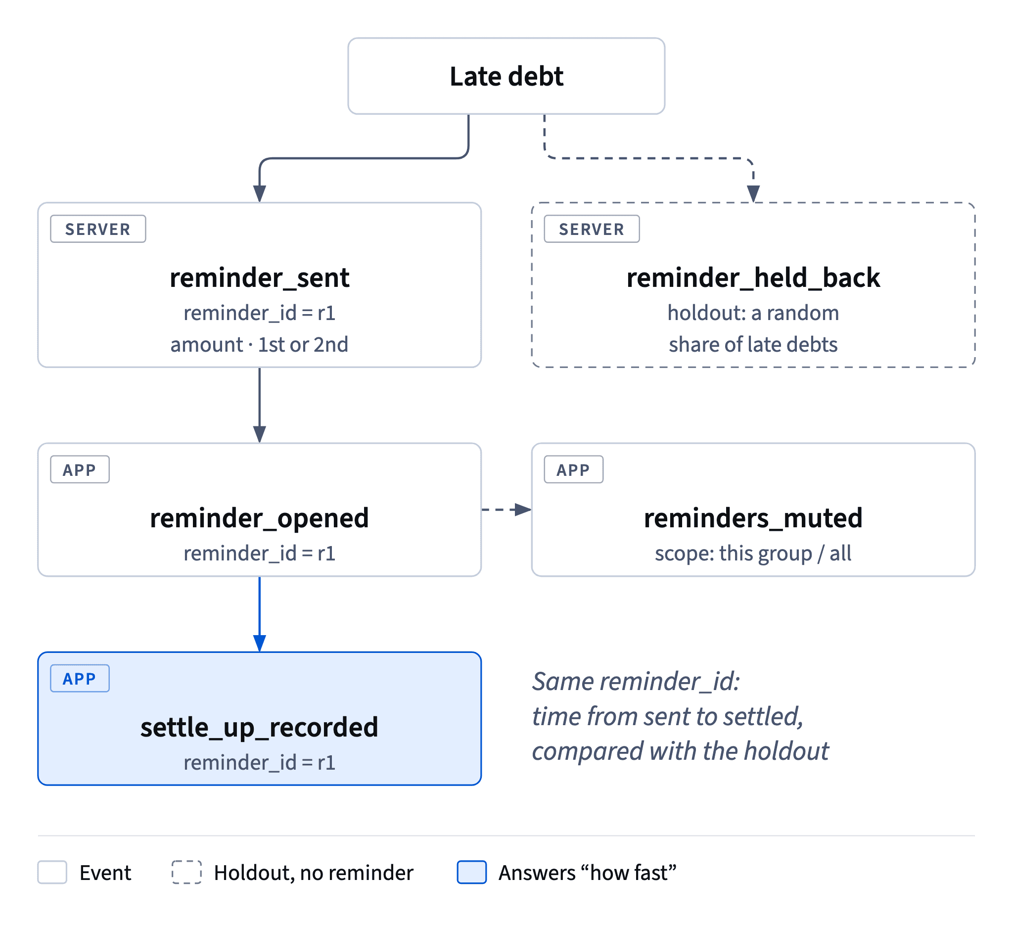 One reminder_id on the sent, opened and settled events measures time to settle; a held-back holdout gives a fair comparison, and mutes show annoyance.