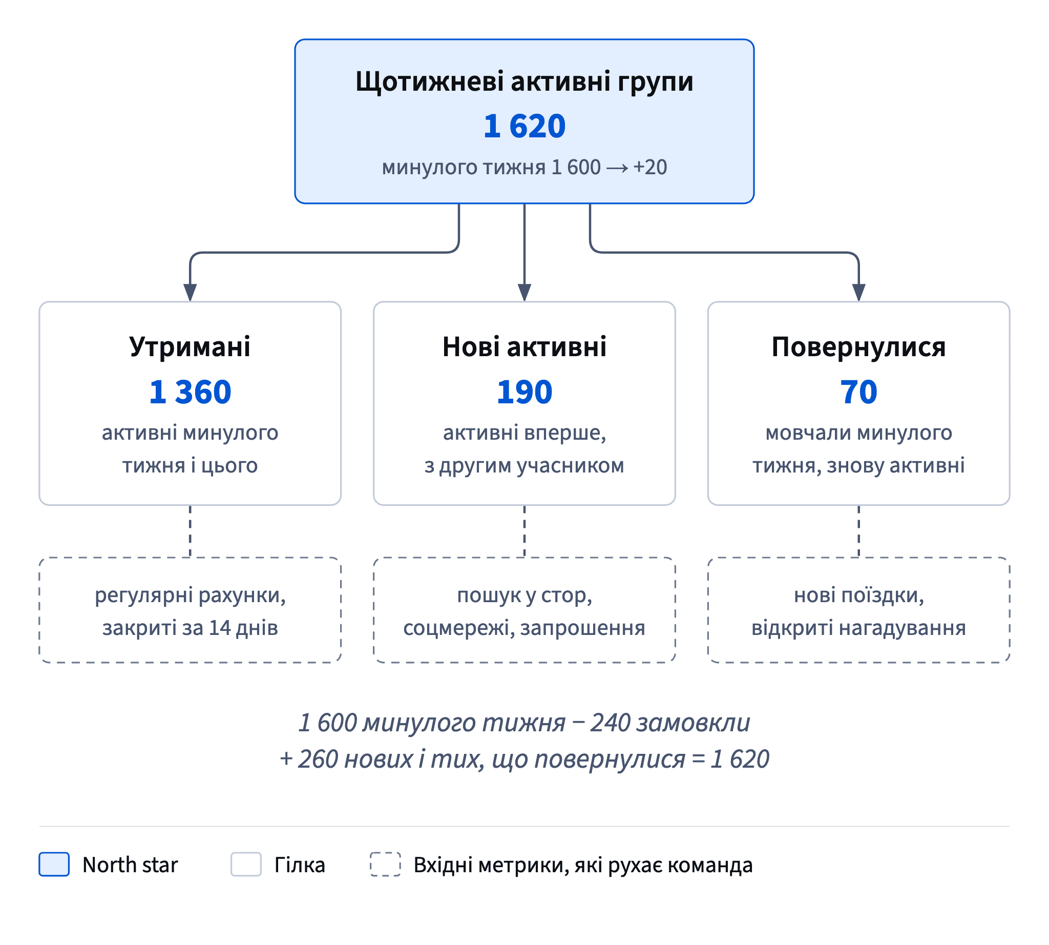 Щотижневі активні групи діляться на утримані, нові активні й ті, що повернулися: +20 приховує 240 груп, що замовкли, і 260, що їх замінили.