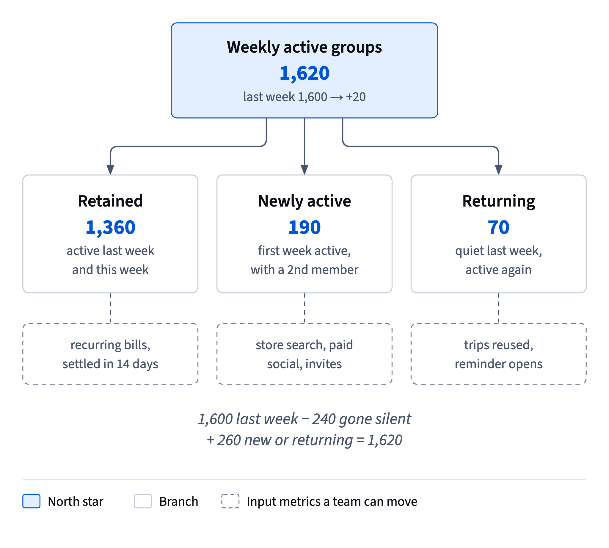 Weekly active groups split into retained, newly active and returning branches: +20 overall hides 240 groups going silent and 260 replacing them.