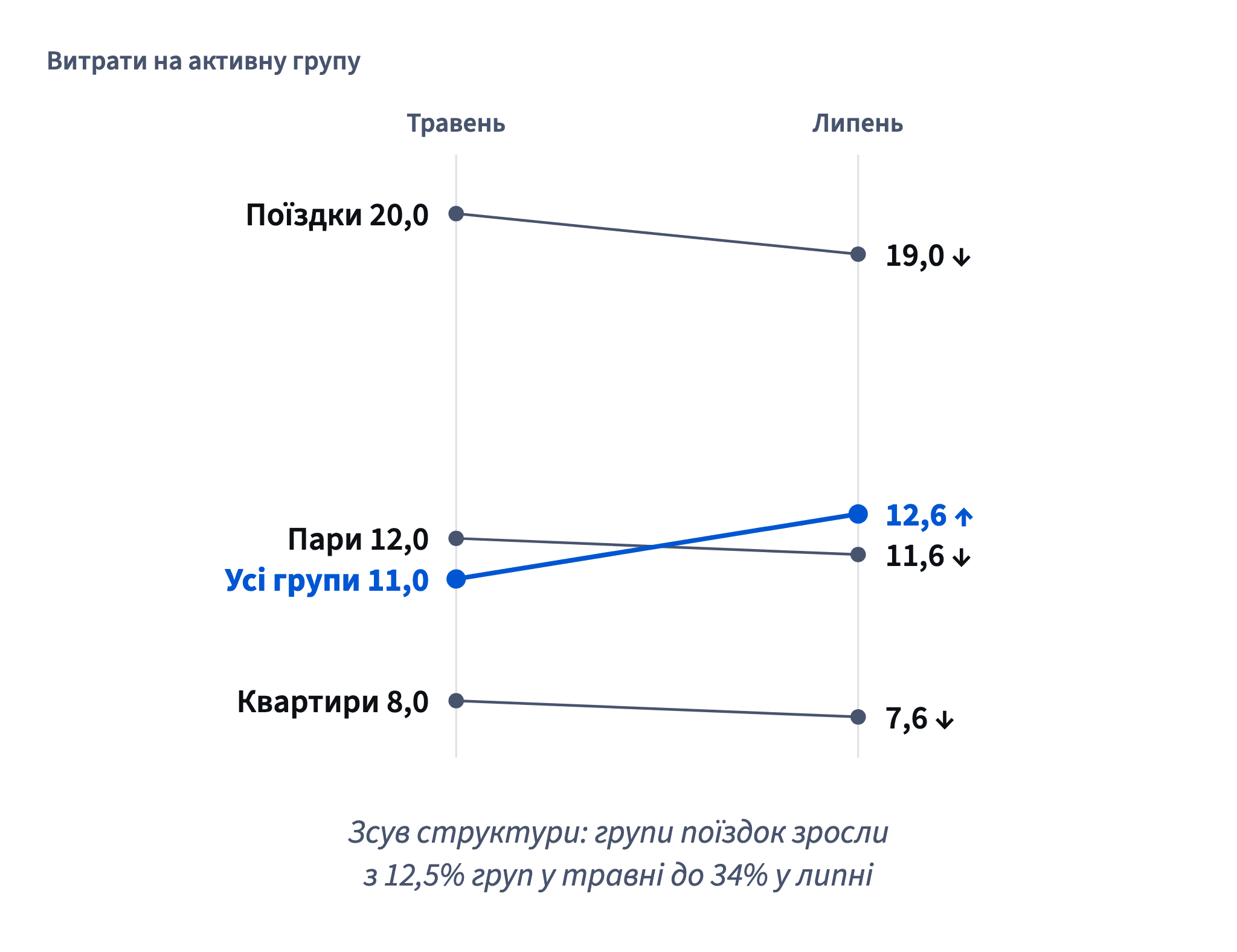 Квартири, пари й поїздки в липні додали менше витрат на групу, а загальна частка зросла з 11,0 до 12,6, бо поїздки стали 34% груп.