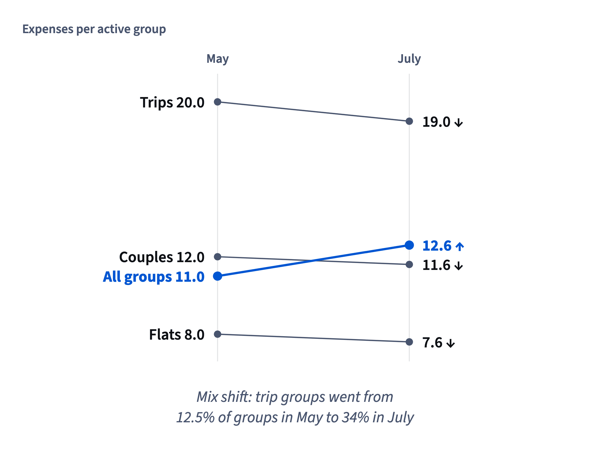 Flats, couples and trips each added fewer expenses per group in July, yet the overall ratio rose from 11.0 to 12.6 because trips grew to 34% of groups.
