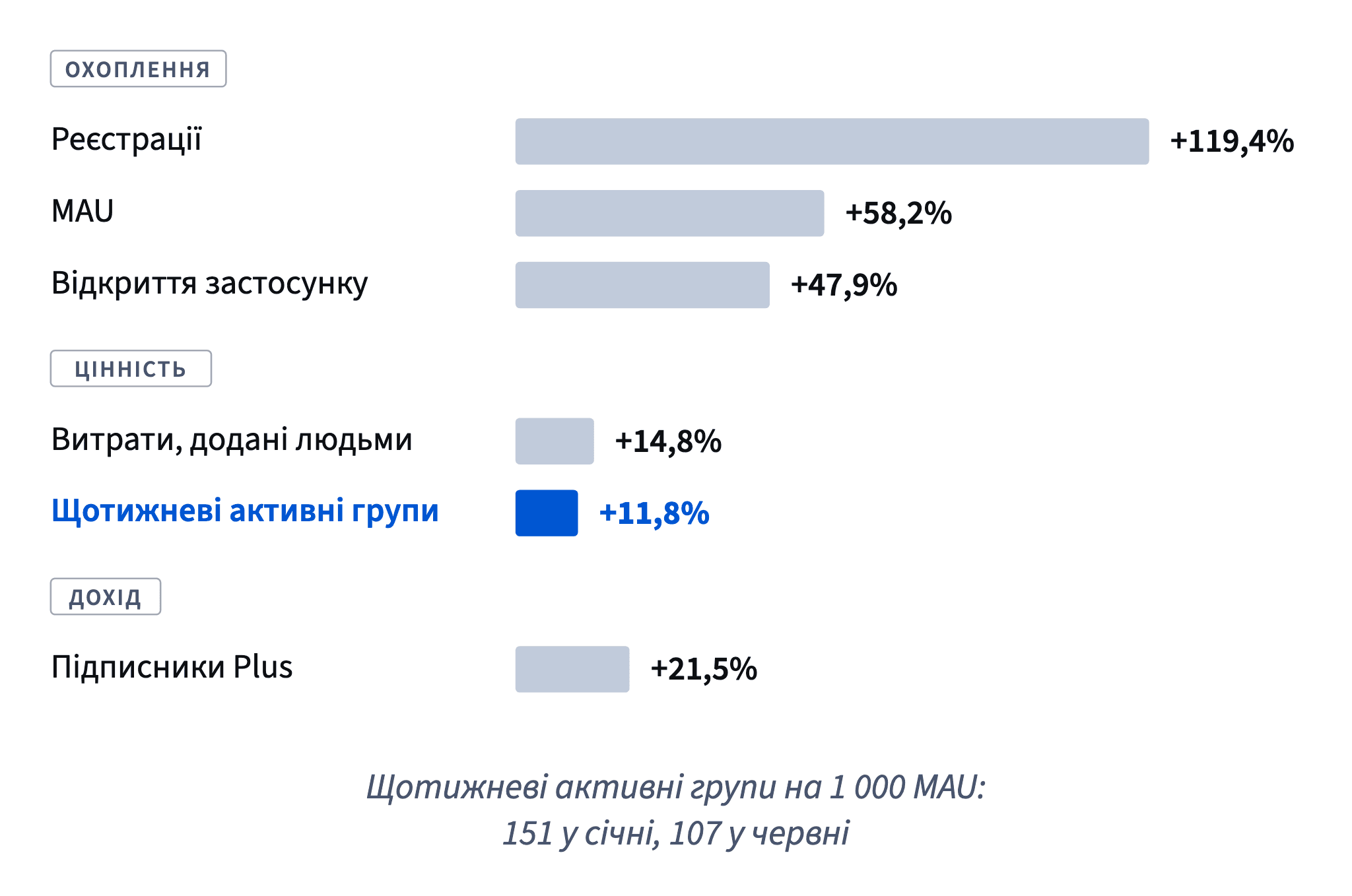З січня по червень метрики охоплення зросли на 48–119%, а щотижневі активні групи лише на 11,8%: на 1 000 користувачів менше груп ділять витрати.