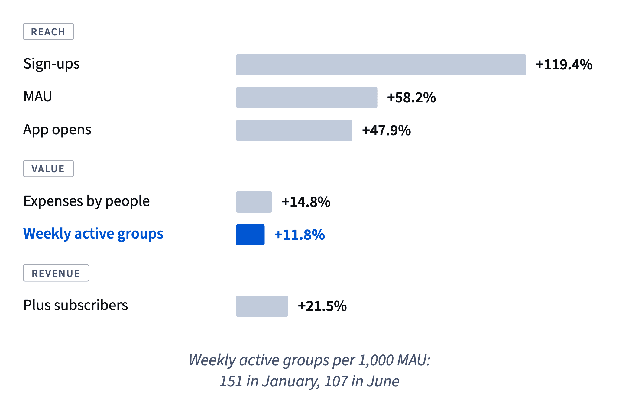 From January to June reach metrics grew 48–119%, while weekly active groups grew only 11.8%: fewer groups share costs per 1,000 monthly users.