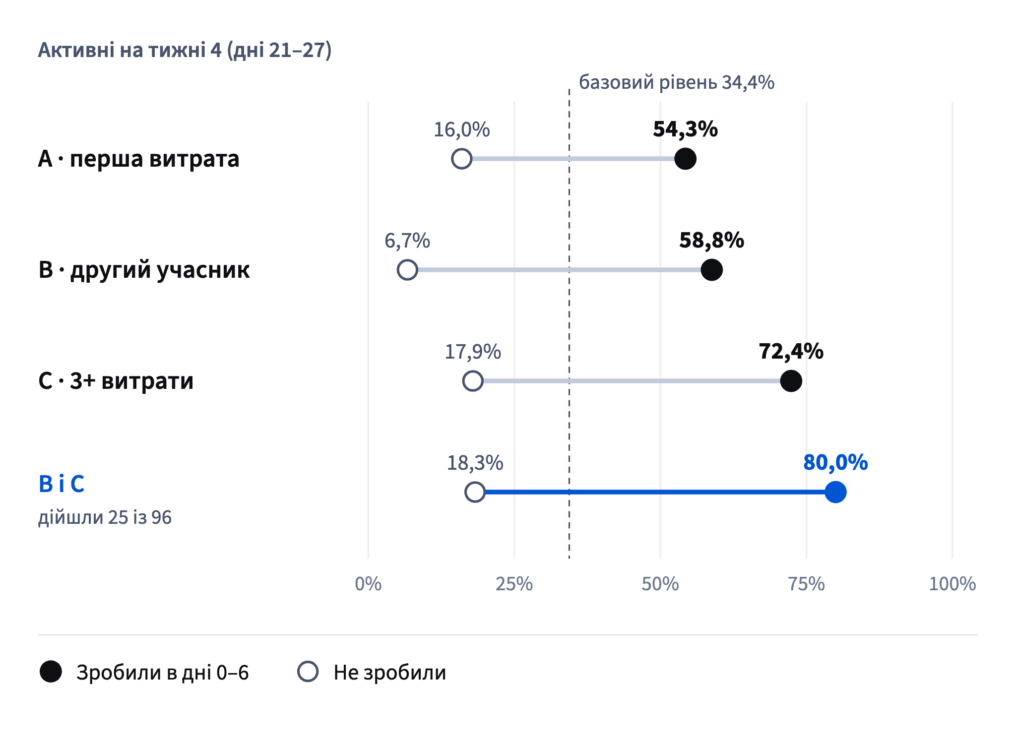 Ті, хто виконав кожну дію першого тижня, значно частіше лишалися на тижні 4; другий учасник плюс три витрати розділяють найкраще (80,0% проти 18,3%), але дійшли лише 25 із 96.