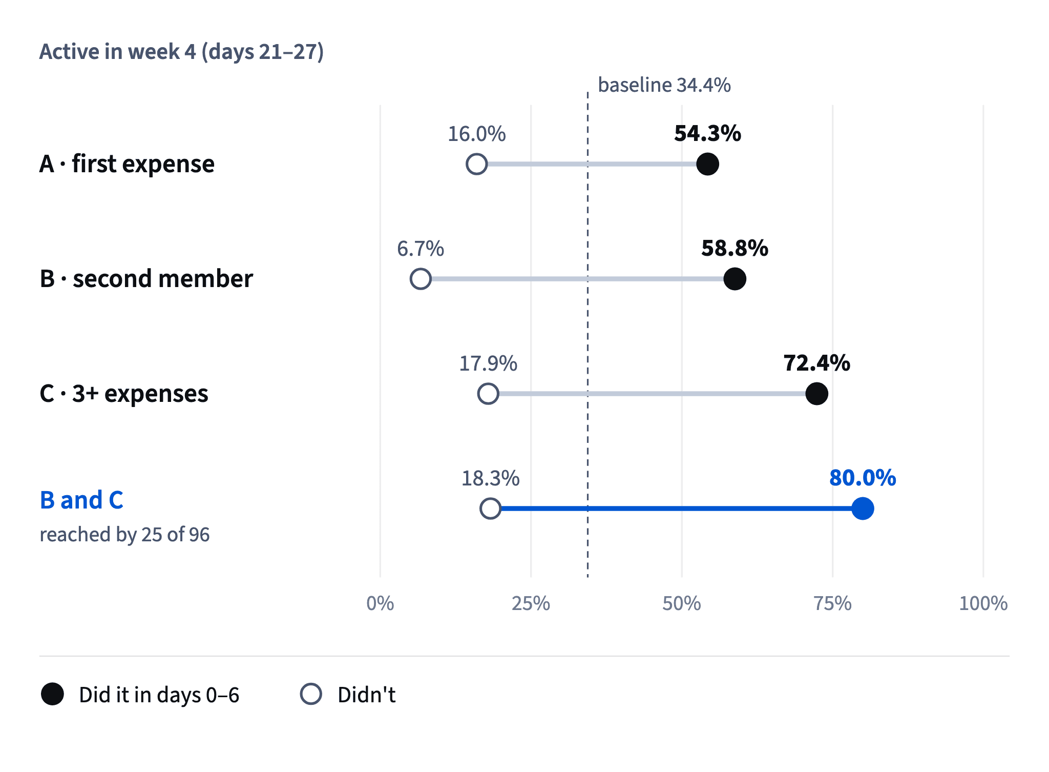 Users who did each week-1 action kept far more in week 4; a second member plus three expenses separates best (80.0% vs 18.3%) but only 25 of 96 got there.