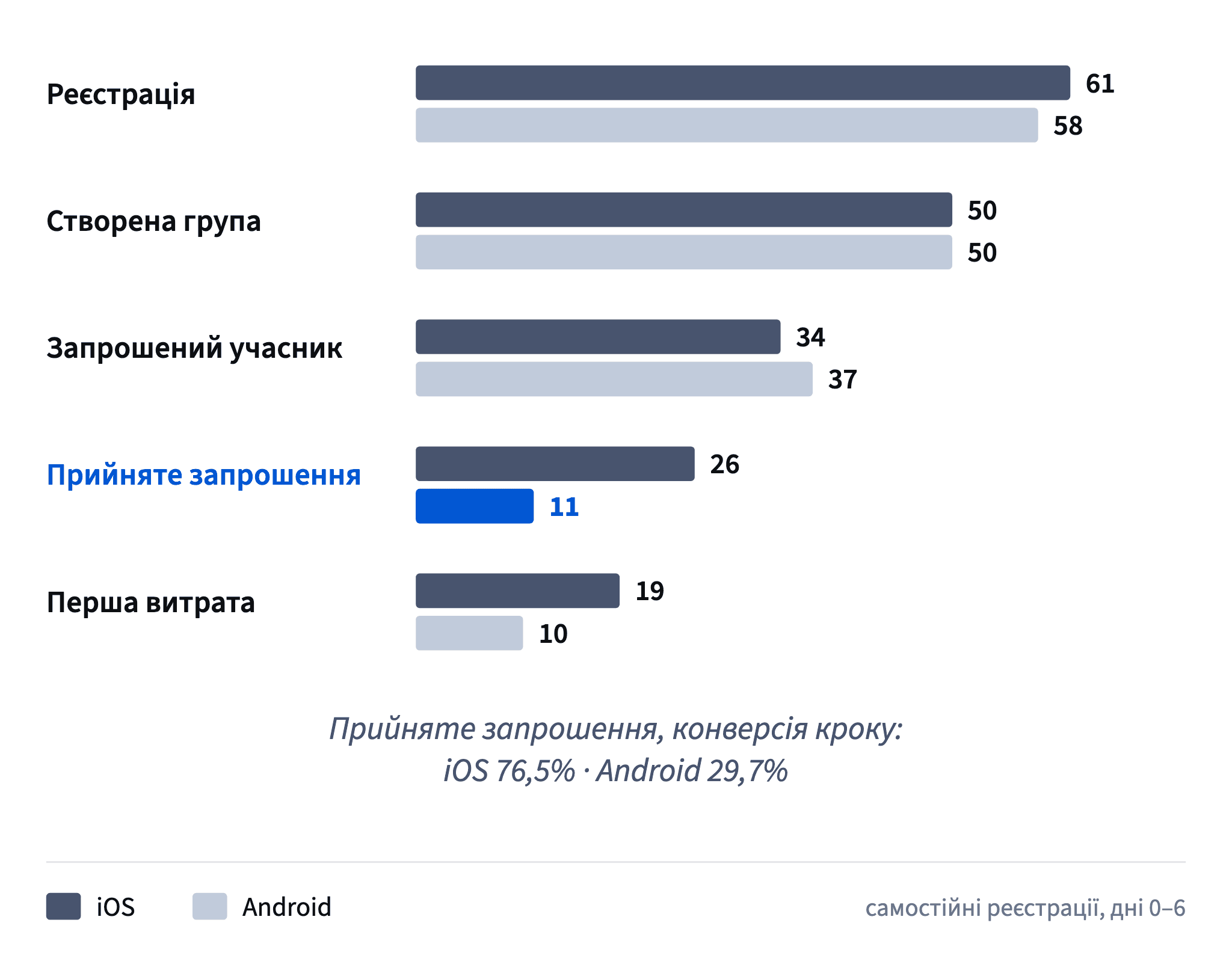 Самостійні реєстрації на iOS і Android ідуть однаково до запрошення; далі на Android приймають лише 11 із 37 запрошень (29,7%), а на iOS 26 із 34 (76,5%).