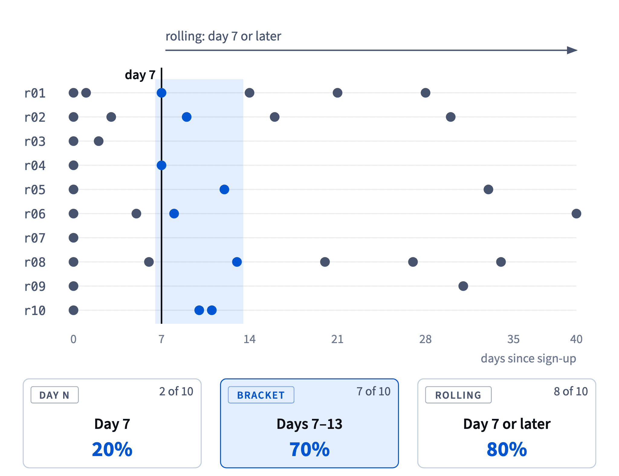 The same ten users give 20% day-7 retention, 70% bracket retention for days 7–13 and 80% rolling retention: name the measure next to every number.