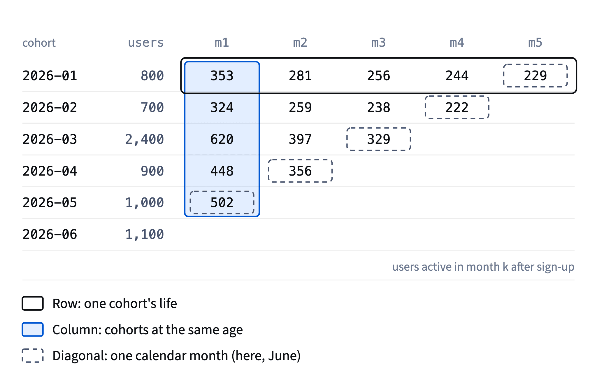 A row follows one cohort over time, a column compares cohorts at the same age, and a diagonal shows one calendar month across all cohorts.