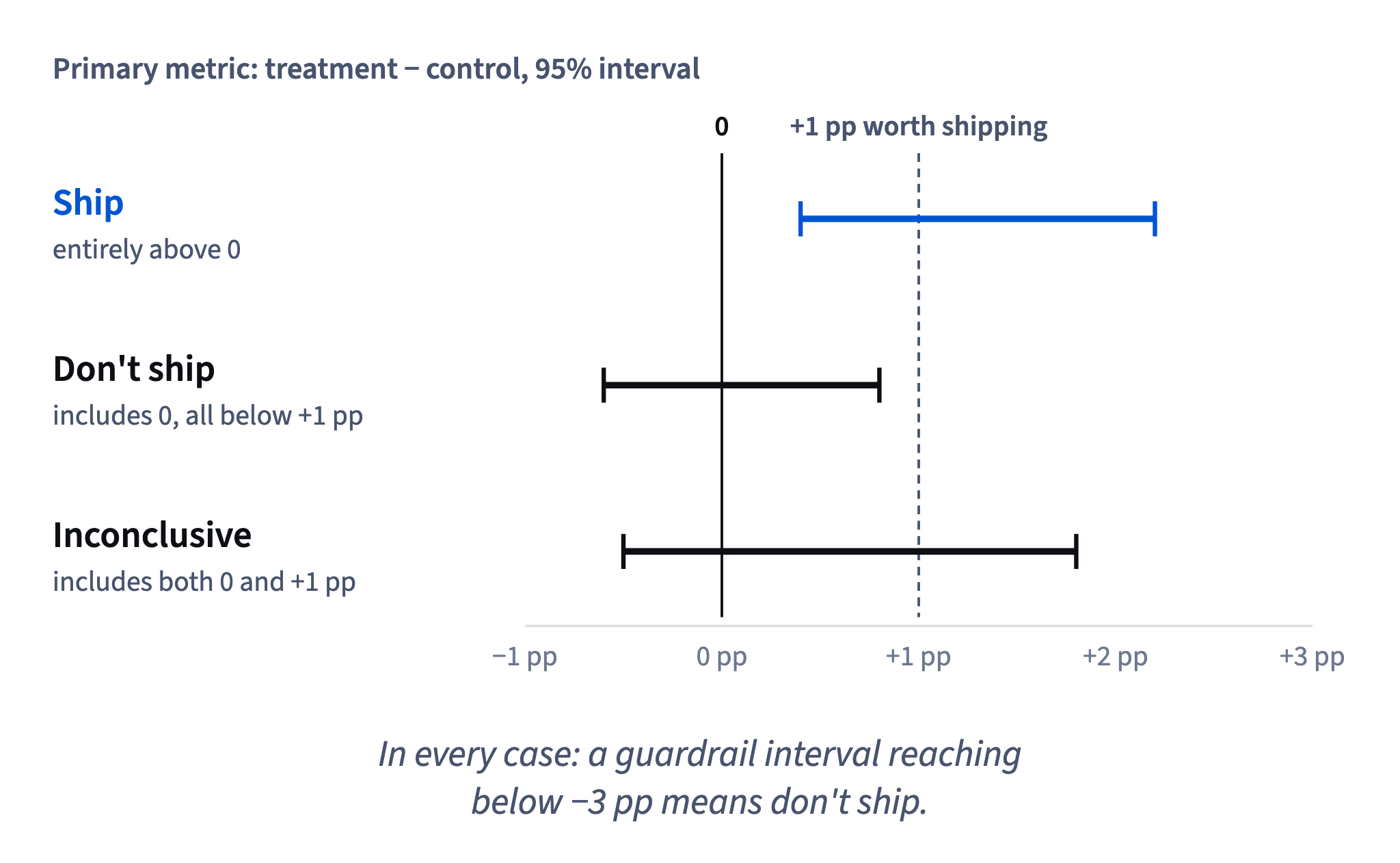 Ship when the primary's interval is entirely above 0, don't ship when it includes 0 and stays below +1 pp, and call it inconclusive when it spans both.
