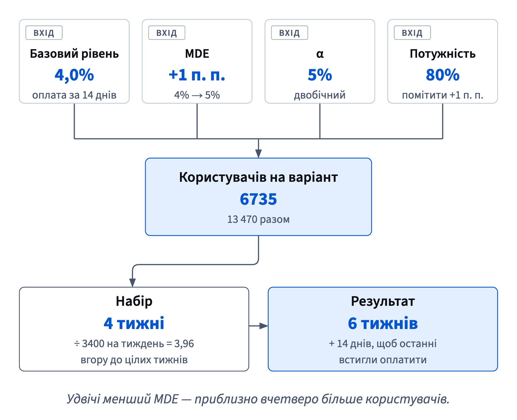Базовий рівень, MDE, значущість і потужність дають 6735 користувачів на варіант; при 3400 на тиждень це 4 тижні набору і результат через 6 тижнів.
