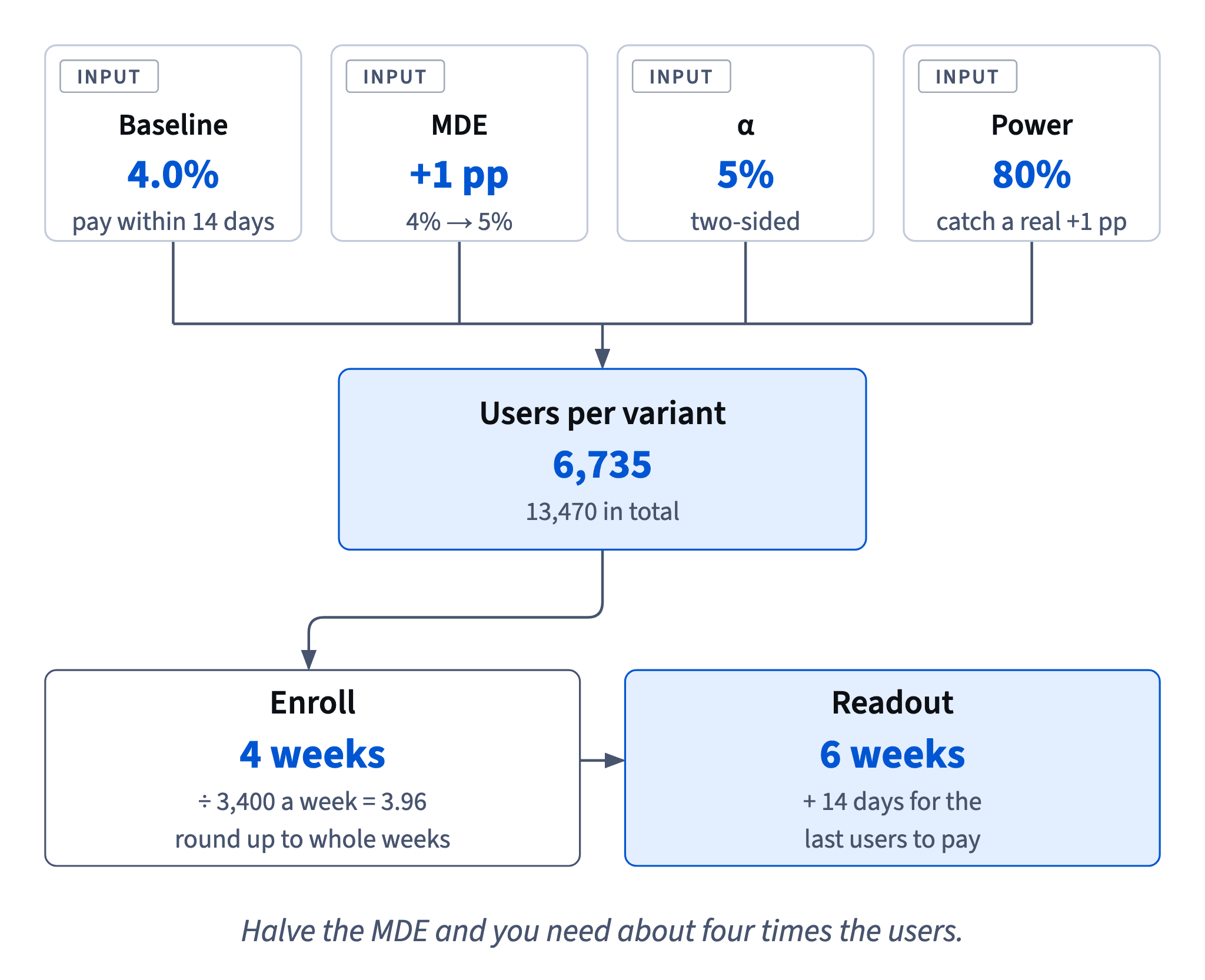 Baseline, MDE, significance and power give 6,735 users per variant; at 3,400 a week that is 4 weeks of enrollment and a readout after 6 weeks.