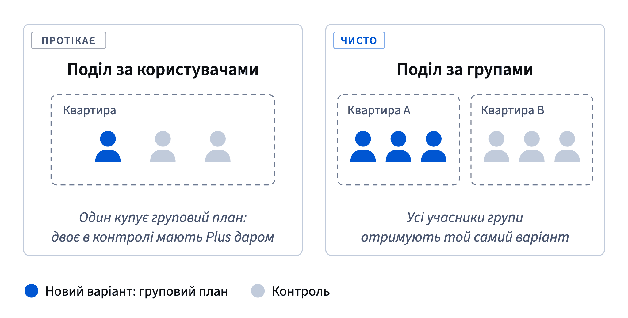При поділі за користувачами груповий план одного сусіда дає Plus сусідам у контролі; при поділі за групами всі в квартирі отримують той самий варіант.