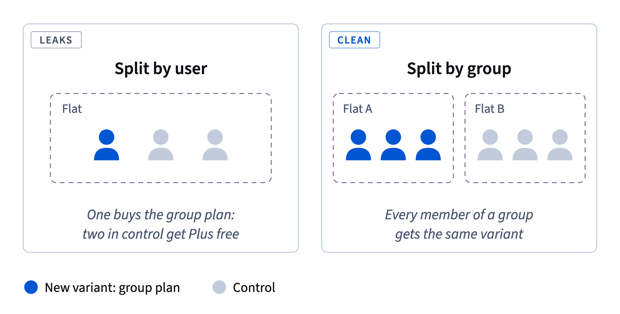 Split by user, one flatmate's group plan gives Plus to flatmates in control; split by group, every member of a flat gets the same variant.