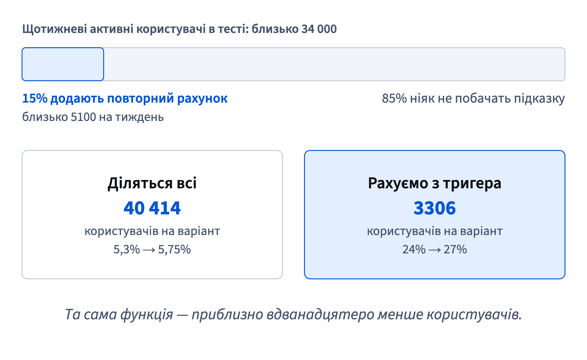 Підказку можуть побачити лише 15% користувачів; якщо рахувати з тригера, потрібно 3306 користувачів на варіант замість 40 414 при поділі всіх.