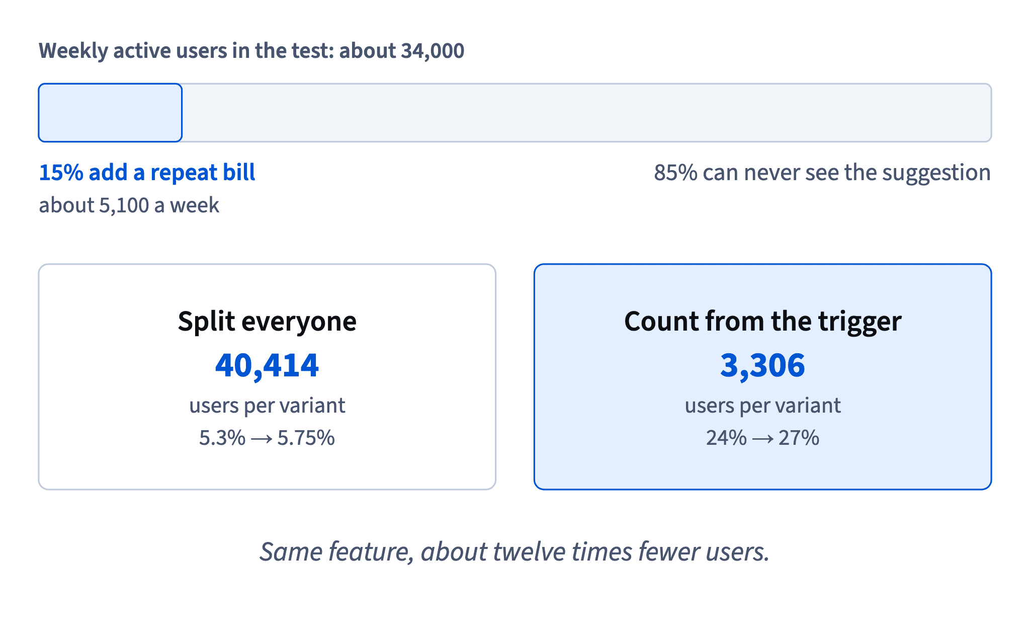 Only 15% of users can see the suggestion; counting from the trigger needs 3,306 users per variant instead of 40,414 when everyone is split.