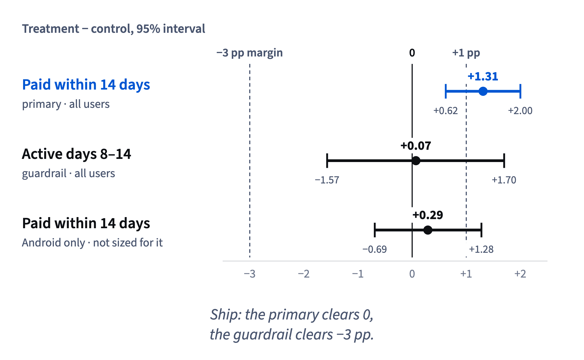 The primary effect, +1.31 pp (+0.62 to +2.00), clears 0 and the guardrail stays above −3 pp, so the paywall ships; Android alone is inconclusive.