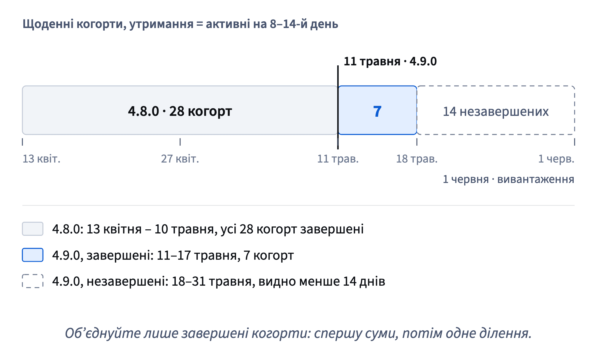Станом на 1 червня всі 28 когорт 4.8.0 завершені, а з 4.9.0 повні дні 8–14 мали лише 7 когорт з 11 до 17 травня; порівнюй тільки їх.