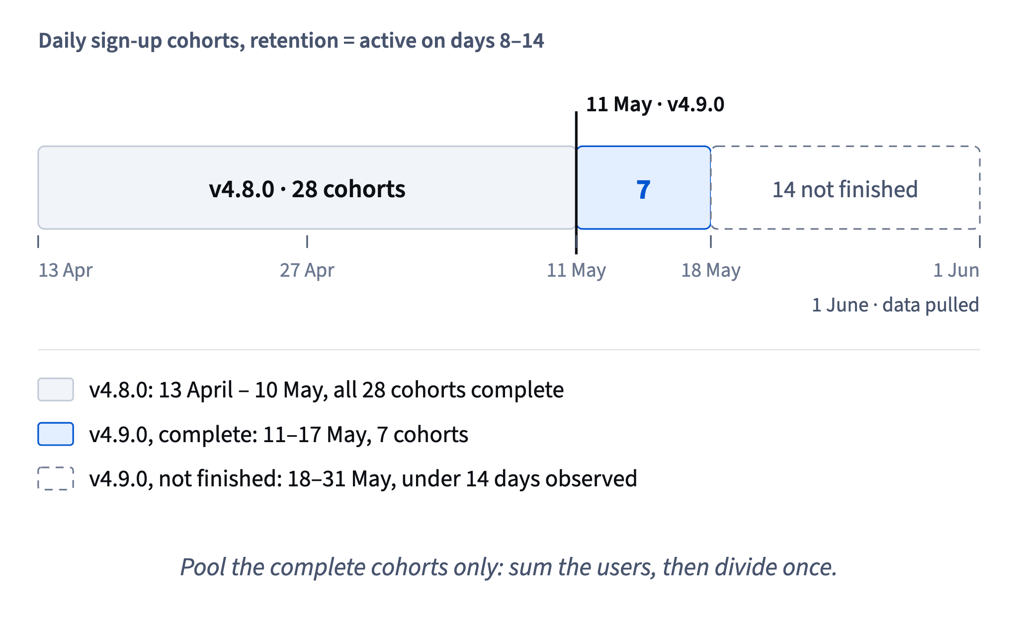 On 1 June all 28 v4.8.0 cohorts are complete, but only the 7 v4.9.0 cohorts from 11–17 May have had their full days 8–14; compare only those.