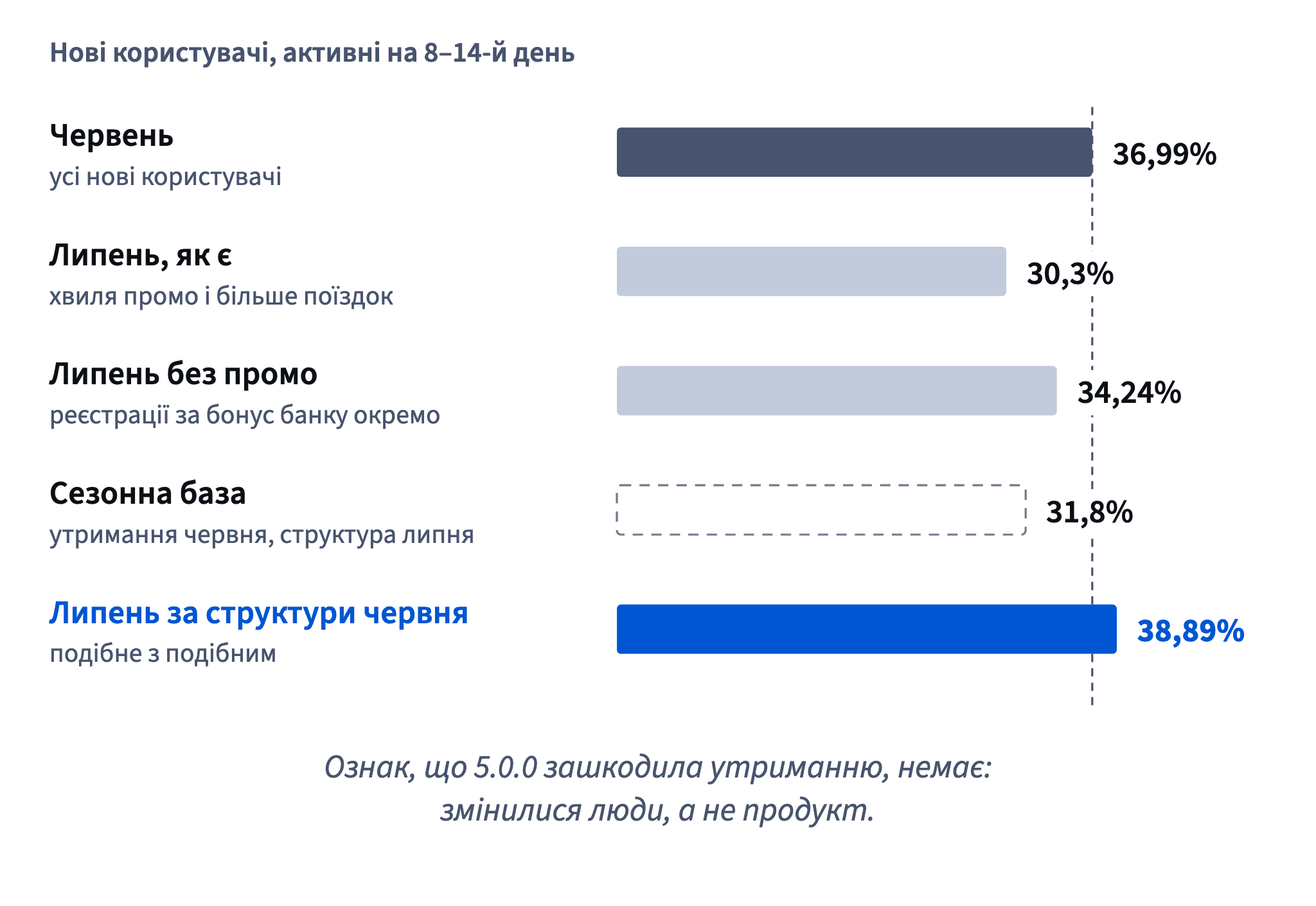 Сирі 30,3% липня приховують хвилю промо і більше поїздок; без промо це 34,24%, вище за сезонну базу 31,8%, а за структури червня — 38,89%.