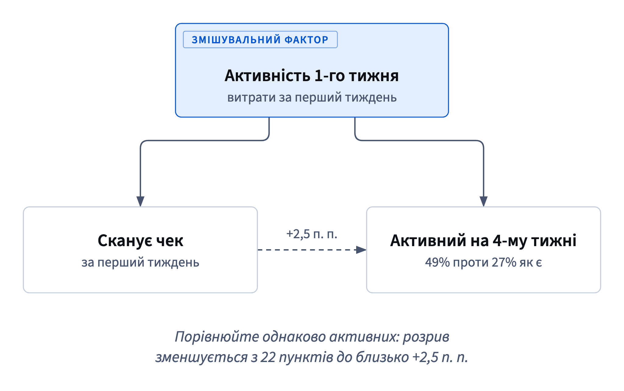 Активність першого тижня впливає і на сканування, і на утримання; серед однаково активних перевага тих, хто сканує, зменшується з 22 пунктів до близько +2,5 п. п.