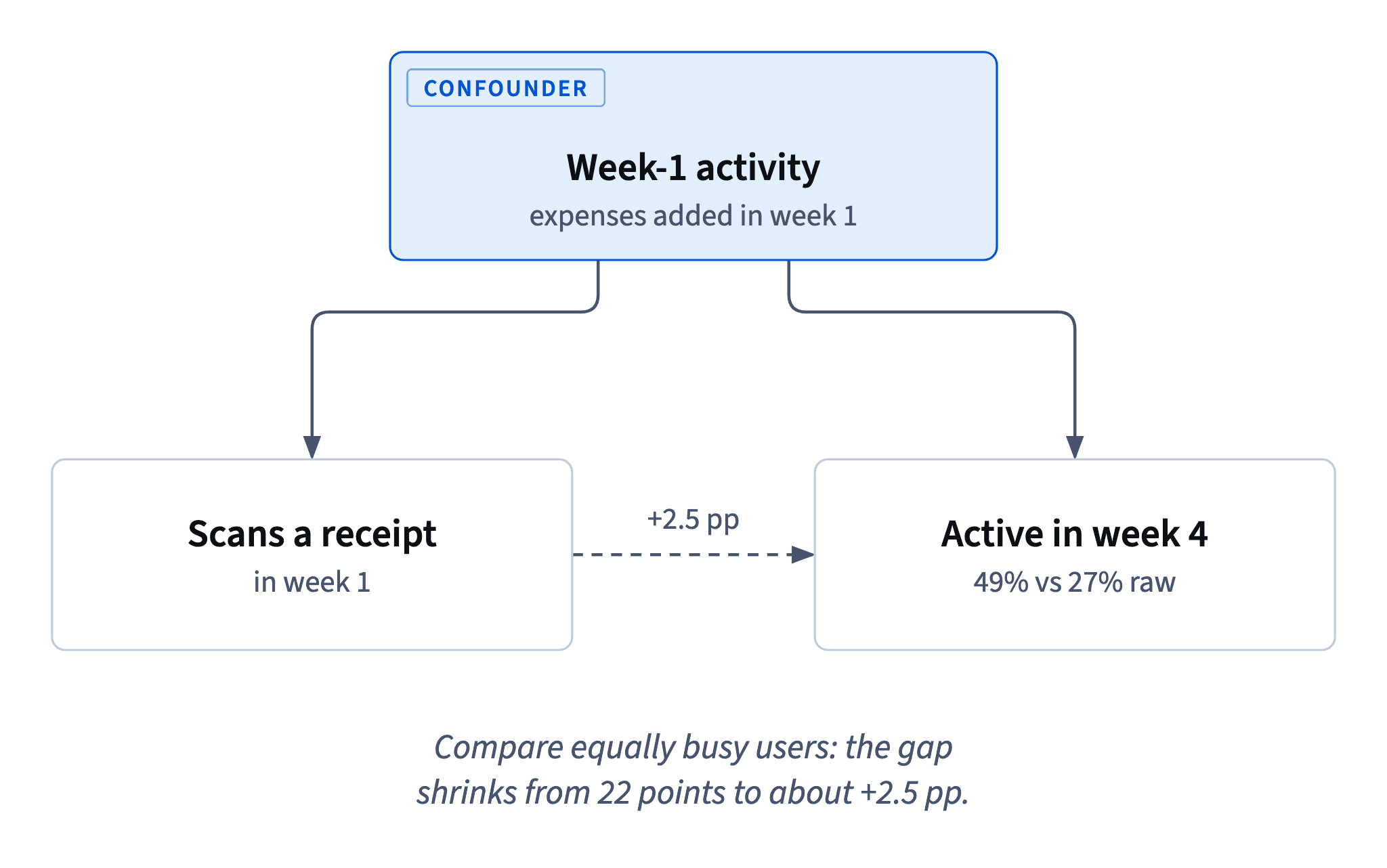 Week-1 activity drives both scanning and week-4 retention; among equally busy users the scanners' 22-point lead shrinks to about +2.5 pp.