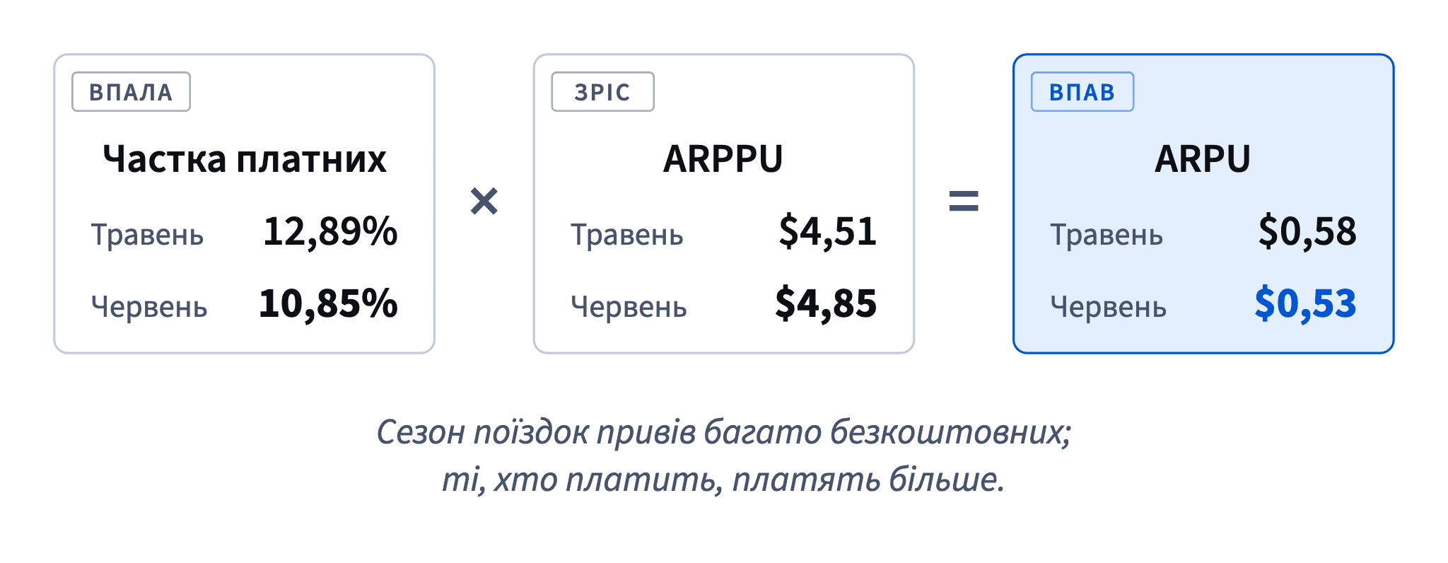 ARPU — це частка платних, помножена на ARPPU: частка впала з 12,89% до 10,85%, а ARPPU зріс з $4,51 до $4,85, тож ARPU знизився до $0,53.