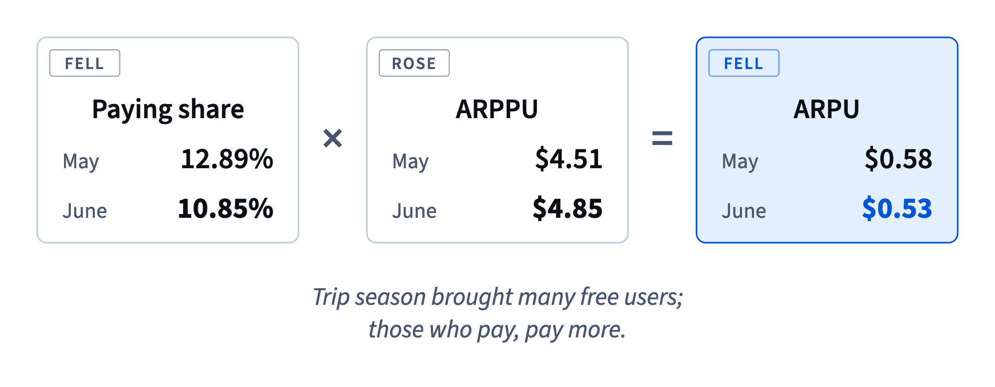 ARPU is paying share times ARPPU: the paying share fell from 12.89% to 10.85% while ARPPU rose from $4.51 to $4.85, so ARPU fell to $0.53.