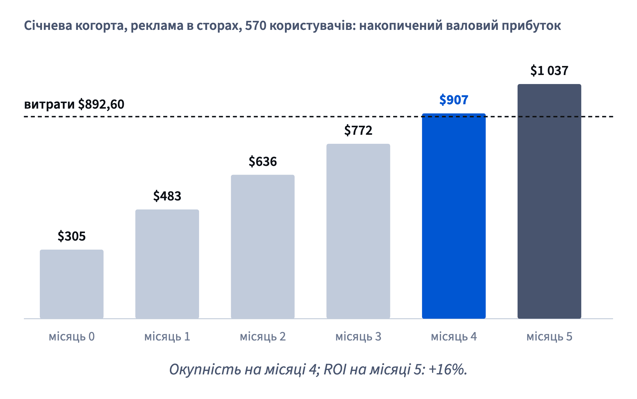 Накопичений валовий прибуток січневої когорти з реклами в сторах перевищує витрати $892,60 на місяці 4 ($907,41), а до місяця 5 — на 16%.