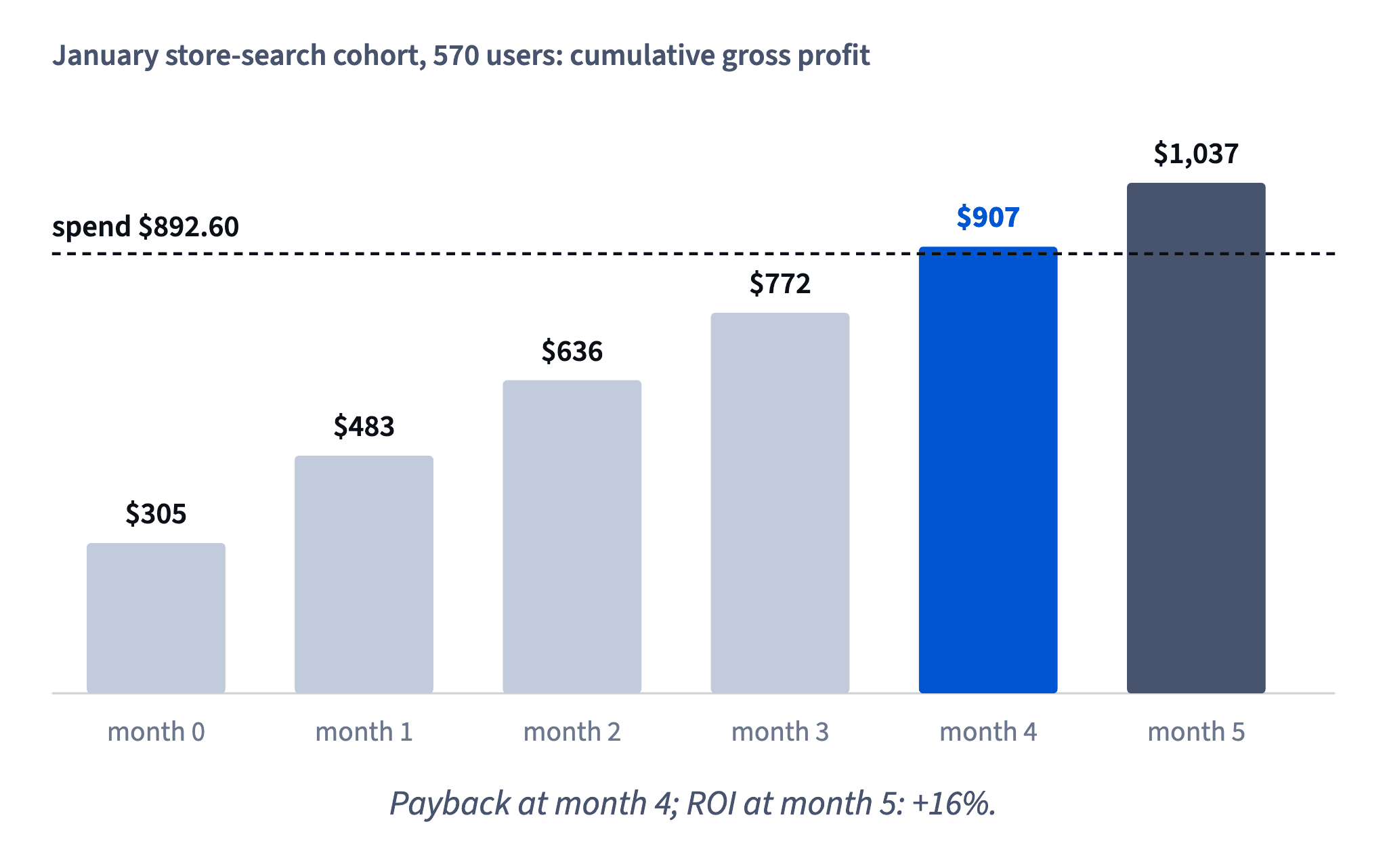 The January store-search cohort's cumulative gross profit passes its $892.60 spend at month 4 ($907.41) and is 16% above it by month 5.