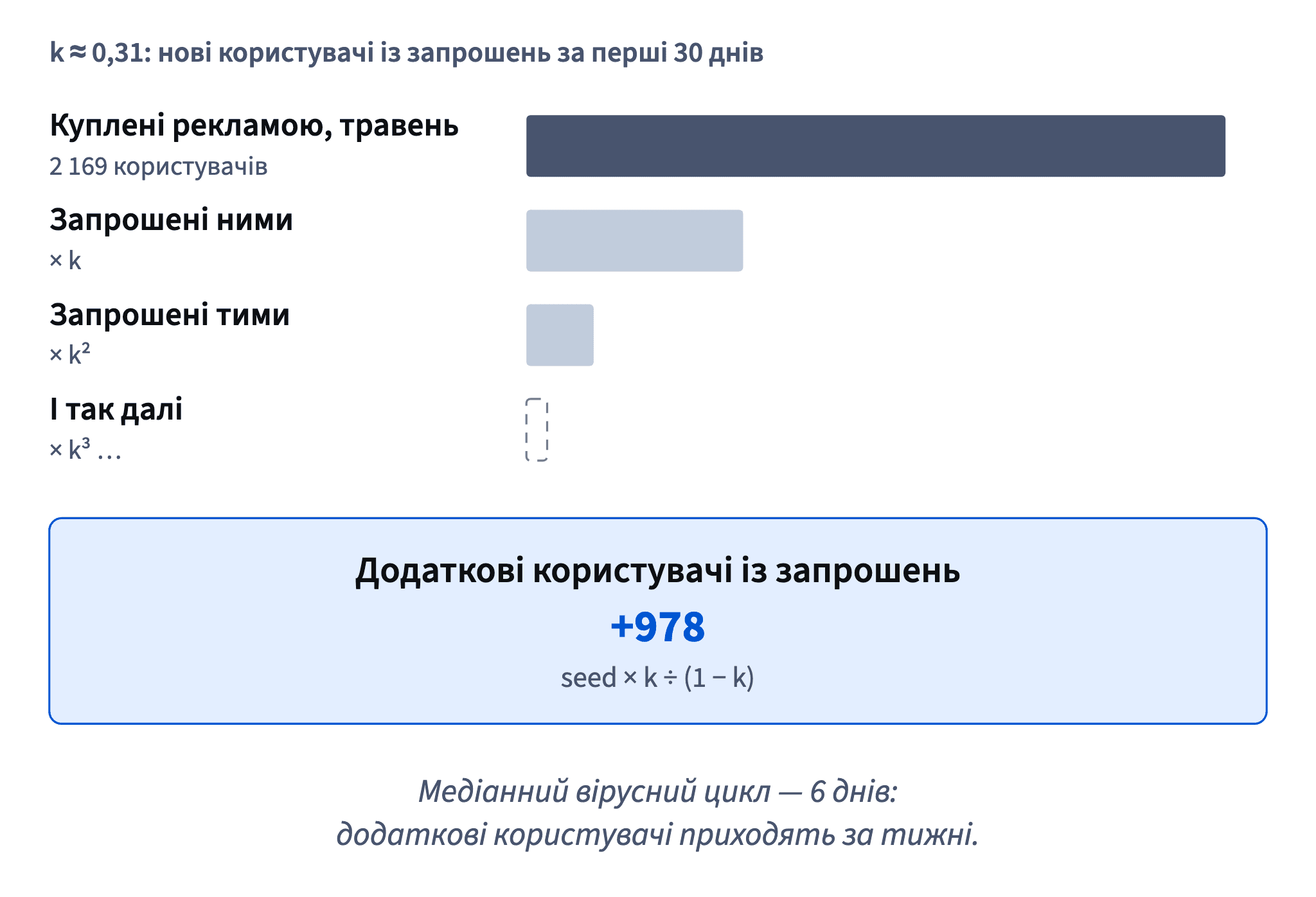 При k близько 0,31 кожне покоління запрошених менше, і ланцюжок згасає, але 2 169 куплених рекламою користувачів травня все одно приводять ще близько 978.
