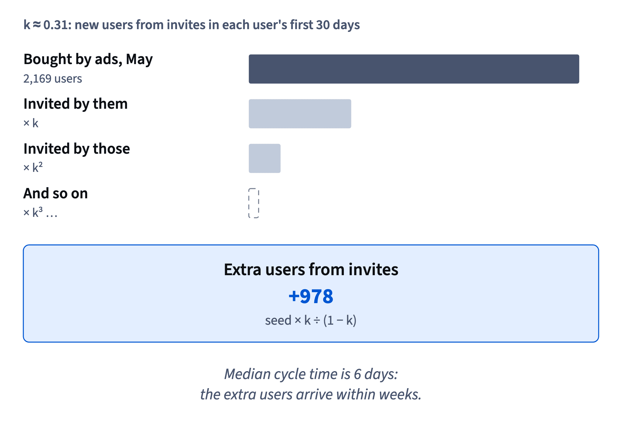 With k about 0.31 each generation of invitees is smaller and the chain dies out, yet May's 2,169 ad-bought users still pull about 978 extra users.