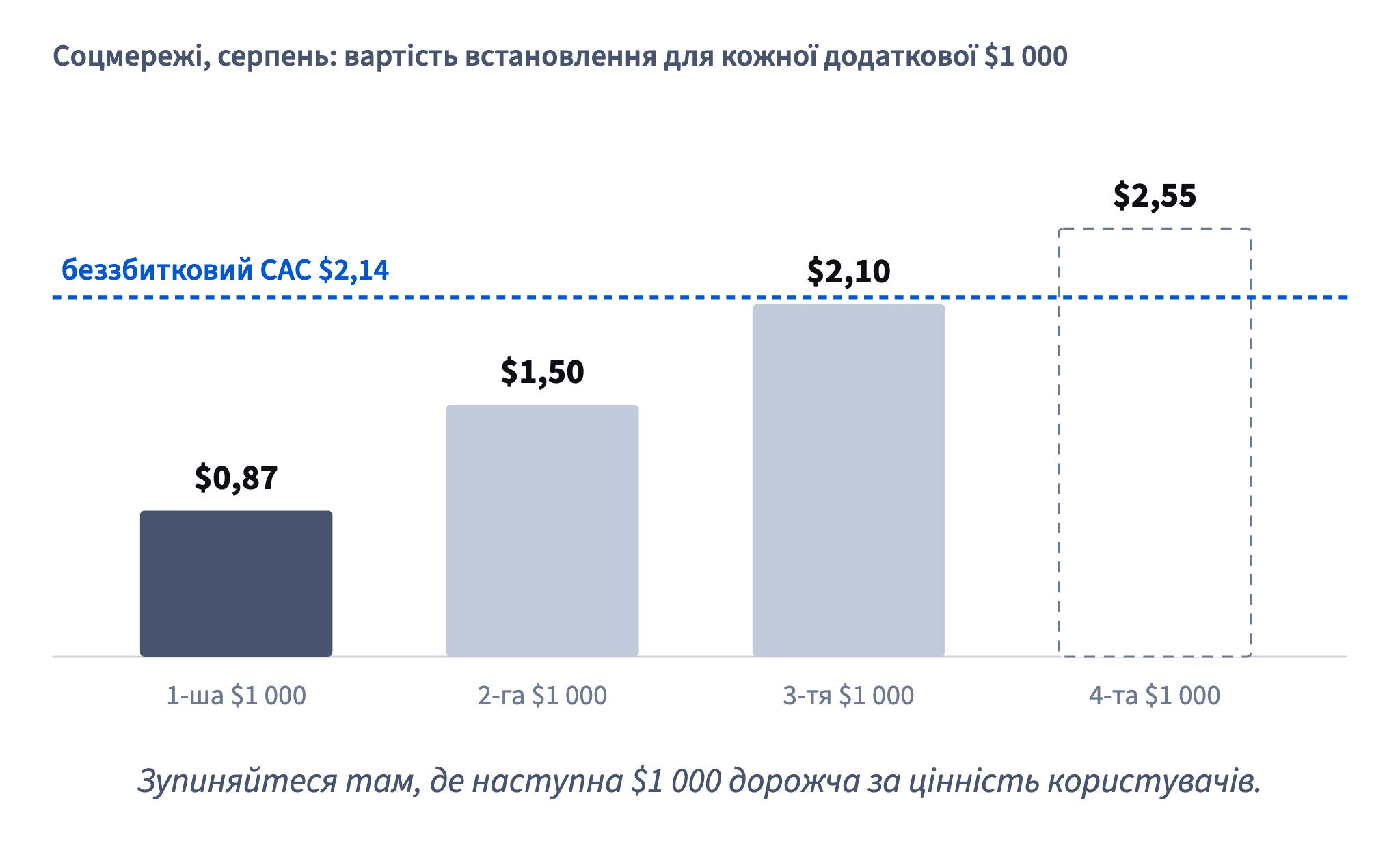 Кожна додаткова $1 000 на тиждень у соцмережах купувала дорожчі встановлення: $0,87, $1,50, $2,10, а потім $2,55 — вище за беззбитковий CAC $2,14.