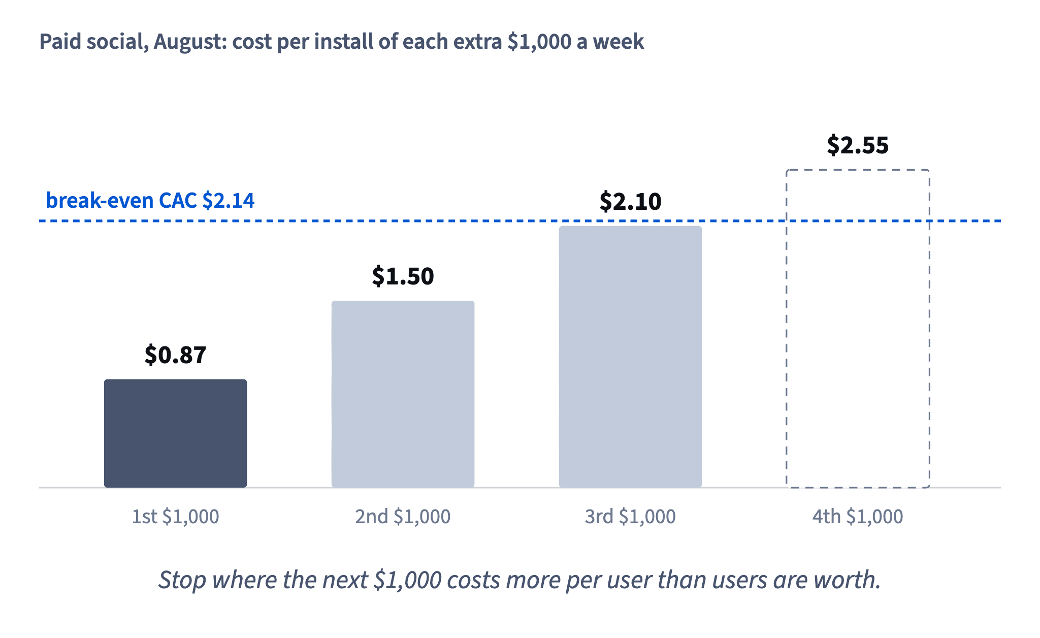 Each extra $1,000 a week on paid social bought dearer installs: $0.87, $1.50, $2.10, then $2.55, above the $2.14 break-even CAC.